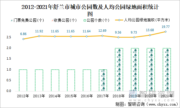 2012-2021年舒兰市城市公园数及人均公园绿地面积统计图