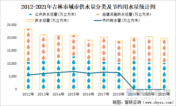 2012-2021年吉林市城市供水量分类及节约用水量统计图