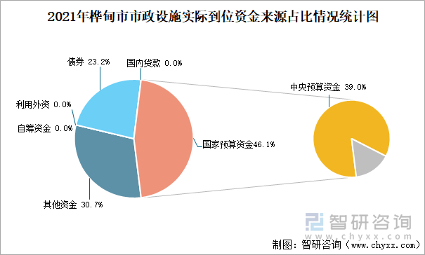 2021年桦甸市市政设施实际到位资金来源占比情况统计图