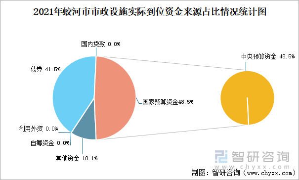 2021年蛟河市市政設(shè)施實際到位資金來源占比情況統(tǒng)計圖