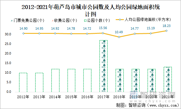 2012-2021年葫芦岛市城市公园数及人均公园绿地面积统计图