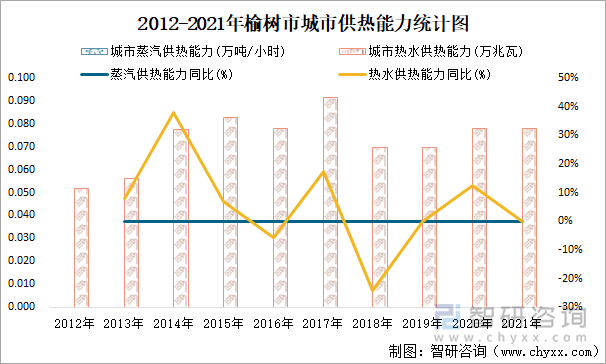 2012-2021年榆樹市城市供熱能力統(tǒng)計(jì)圖