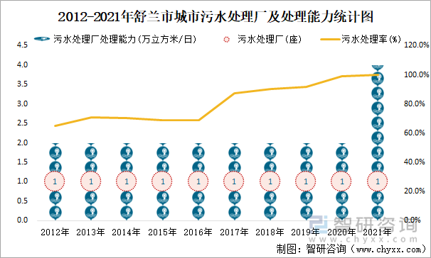 2012-2021年舒兰市城市污水处理厂及处理能力统计图