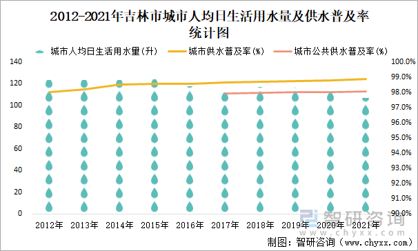 2012-2021年吉林市城市人均日生活用水量及供水普及率统计图