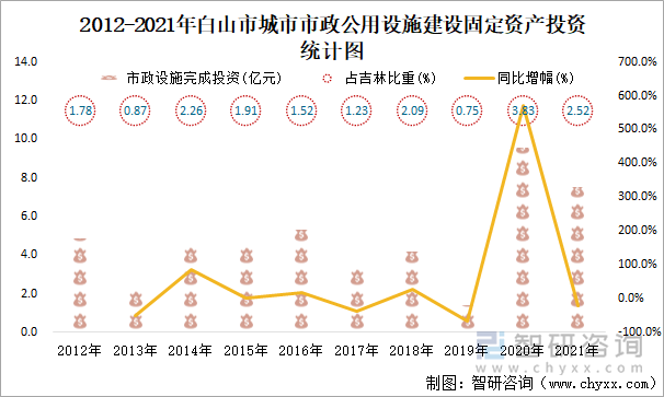 2012-2021年白山市城市市政公用设施建设固定资产投资统计图