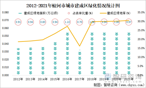 2012-2021年蛟河市城市建成區(qū)綠化情況統(tǒng)計圖