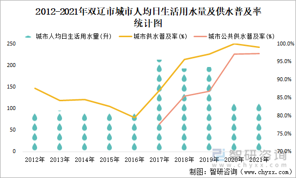 2012-2021年双辽市城市人均日生活用水量及供水普及率统计图