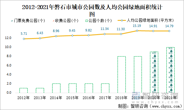 2012-2021年磐石市城市公園數(shù)及人均公園綠地面積統(tǒng)計(jì)圖