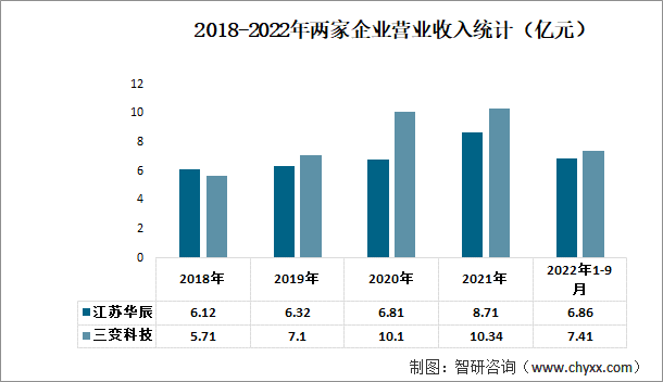 2018-2022年两家企业营业收入统计（亿元）