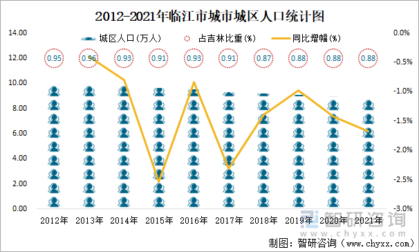 2012-2021年临江市城市城区人口统计图