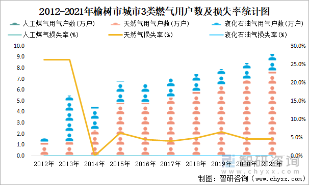 2012-2021年榆樹市城市3類燃?xì)庥脩魯?shù)及損失率統(tǒng)計(jì)圖