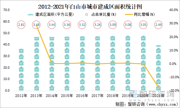 2012-2021年白山市城市建成区面积统计图