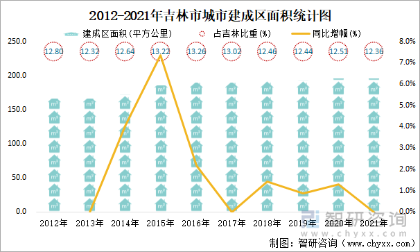 2012-2021年吉林市城市建成区面积统计图