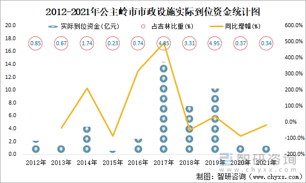 2012-2021年公主嶺市市政設(shè)施實際到位資金統(tǒng)計圖