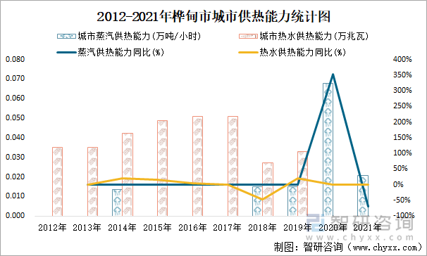 2012-2021年桦甸市城市供热能力统计图