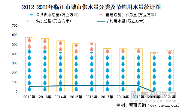 2012-2021年临江市城市供水量分类及节约用水量统计图