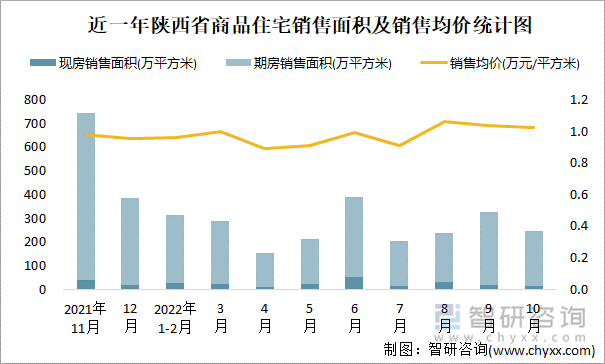 近一年陕西省商品住宅销售面积及销售均价统计图