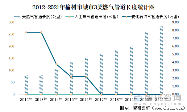 2012-2021年榆樹市城市3類燃?xì)夤艿篱L度統(tǒng)計(jì)圖