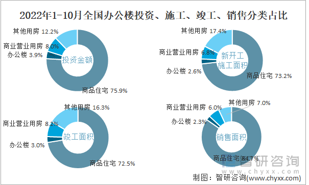 2022年1-10月全国办公楼投资、施工、竣工、销售分类占比