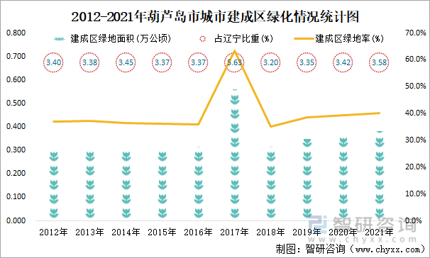2012-2021年葫芦岛市城市建成区绿化情况统计图