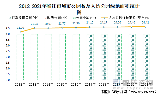 2012-2021年临江市城市公园数及人均公园绿地面积统计图