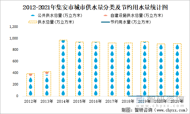 2012-2021年集安市城市供水量分类及节约用水量统计图