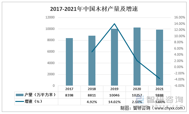 2017-2021年中国木材产量及增速