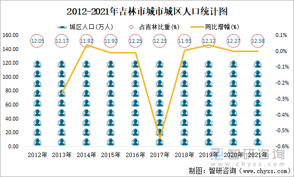 2012-2021年吉林市城市城区人口统计图