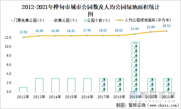 2012-2021年桦甸市城市公园数及人均公园绿地面积统计图