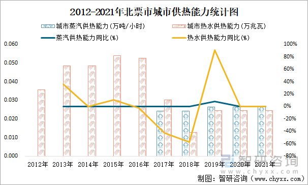 2012-2021年北票市城市供热能力统计图