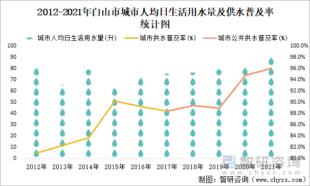 2012-2021年白山市城市人均日生活用水量及供水普及率统计图