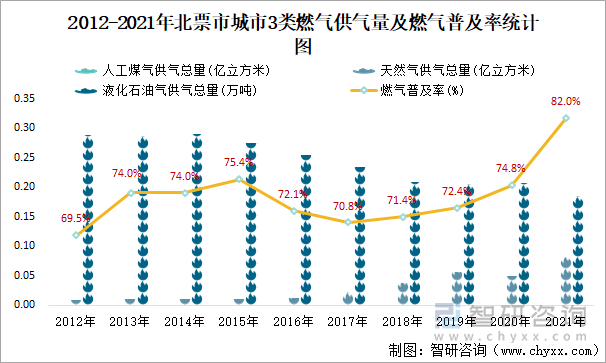 2012-2021年北票市城市3类燃气供气量及燃气普及率统计图