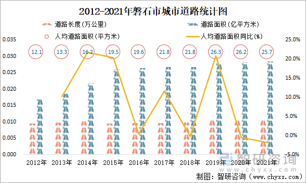 2012-2021年磐石市城市道路統(tǒng)計(jì)圖