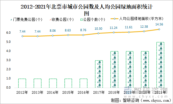 2012-2021年北票市城市公园数及人均公园绿地面积统计图