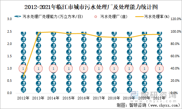 2012-2021年临江市城市污水处理厂及处理能力统计图