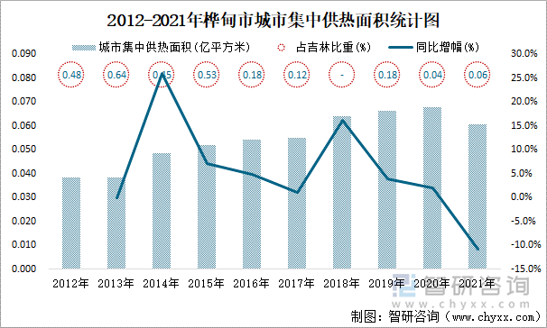 2012-2021年桦甸市城市集中供热面积统计图