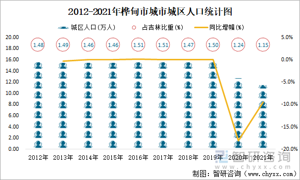 2012-2021年桦甸市城市城区人口统计图