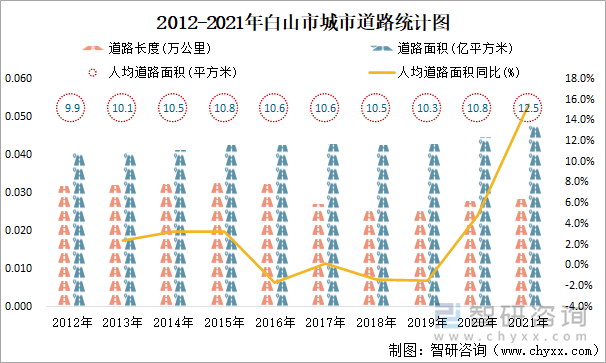 2012-2021年白山市城市道路统计图