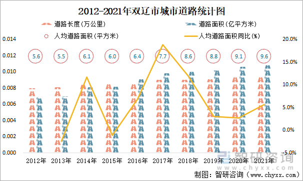 2012-2021年双辽市城市道路统计图