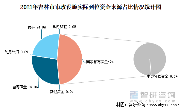 2021年吉林市市政设施实际到位资金来源占比情况统计图