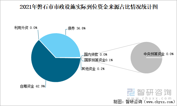 2021年磐石市市政設(shè)施實(shí)際到位資金來源占比情況統(tǒng)計(jì)圖