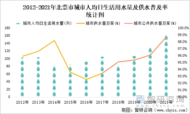 2012-2021年北票市城市人均日生活用水量及供水普及率统计图