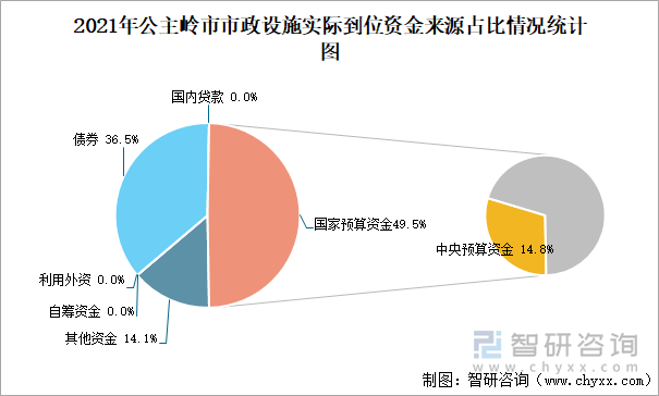 2021年公主嶺市市政設(shè)施實際到位資金來源占比情況統(tǒng)計圖