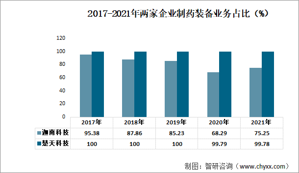 2017-2021年两家企业制药装备业务占比（%）