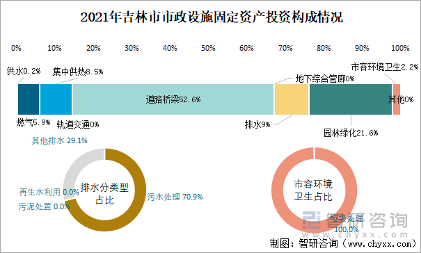 2021年吉林市市政设施固定资产投资构成情况