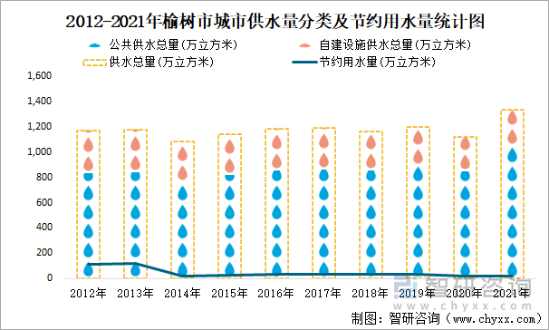 2012-2021年榆樹市城市供水量分類及節(jié)約用水量統(tǒng)計(jì)圖