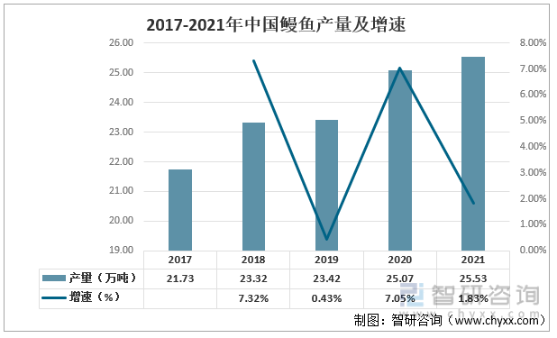 2017-2021年中国鳗鱼产量及增速