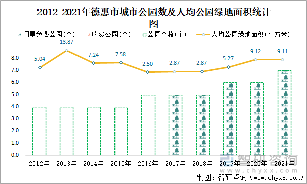 2012-2021年德惠市城市公园数及人均公园绿地面积统计图