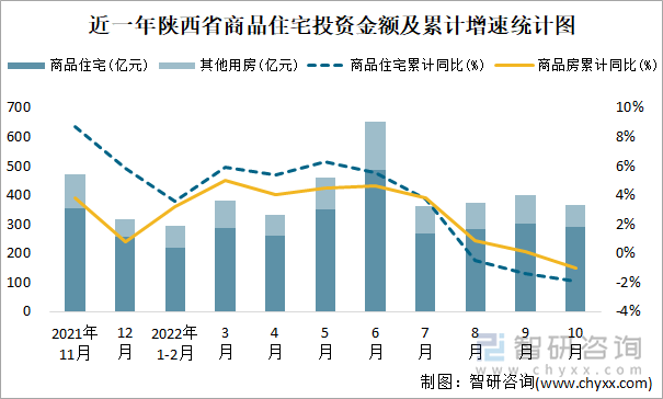 近一年陕西省商品住宅投资金额及累计增速统计图