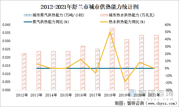 2012-2021年舒兰市城市供热能力统计图